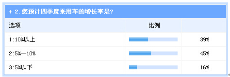  調(diào)查：四季度整體車市將持續(xù)走強(qiáng)  自主逆轉(zhuǎn)機(jī)會(huì)不大