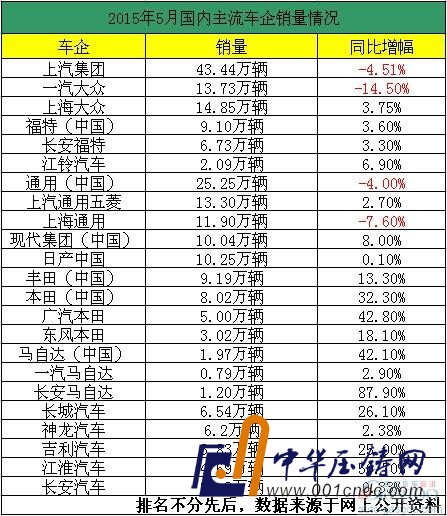 5月車企銷量一覽 整體頹勢(shì) 中日系、自主成亮點(diǎn)