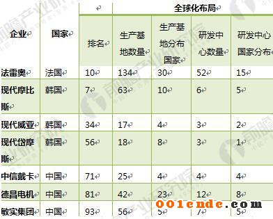 汽車零部件