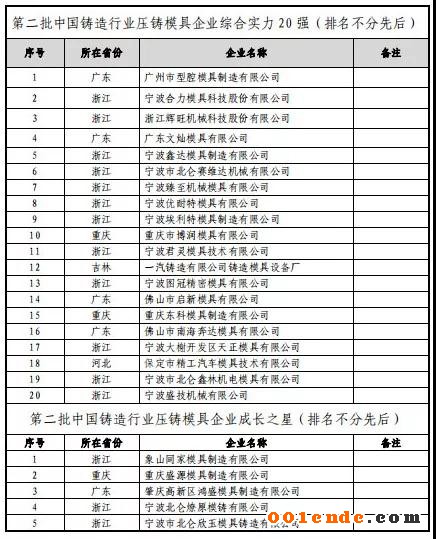 第二屆中國壓鑄50強、壓鑄模具20強”評選結(jié)果公示