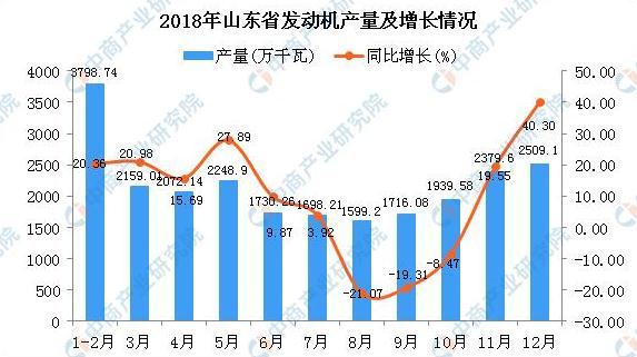 2018年山東省發(fā)動機產(chǎn)量同比增長9.66%