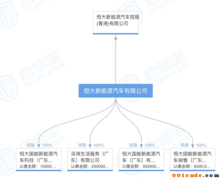 許家印斥資20億元成立新能源汽車公司，補(bǔ)齊造車產(chǎn)業(yè)鏈拼圖