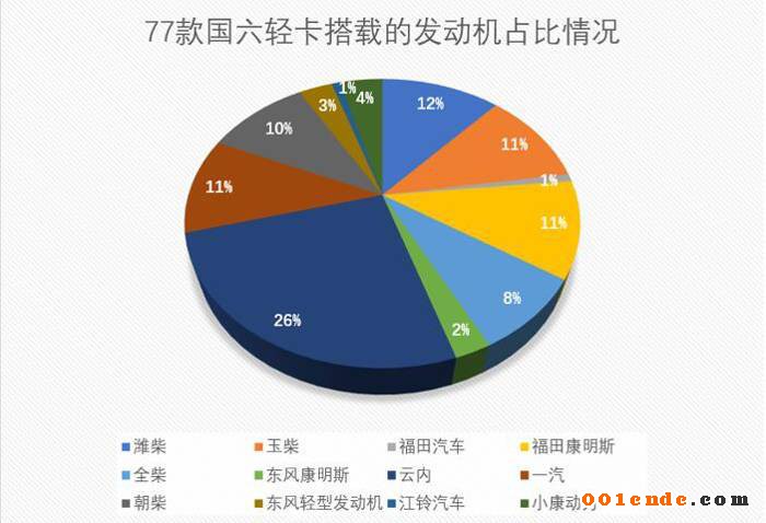 康明斯/濰柴/玉柴/云內(nèi)混戰(zhàn)國六 輕型動力市場格局或生變？