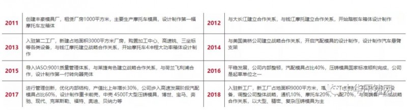 豐豪模具：專注高難度鋁鎂壓鑄模具設(shè)計(jì)與制造