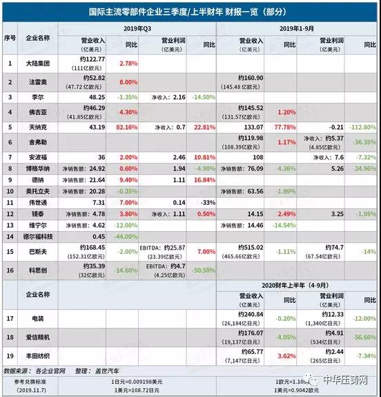 【簡訊】?國際主流零部件企業(yè)第三季度財(cái)報(bào)；加特可在華第二家生產(chǎn)基地開業(yè)；上汽大眾新能源汽車工廠落成