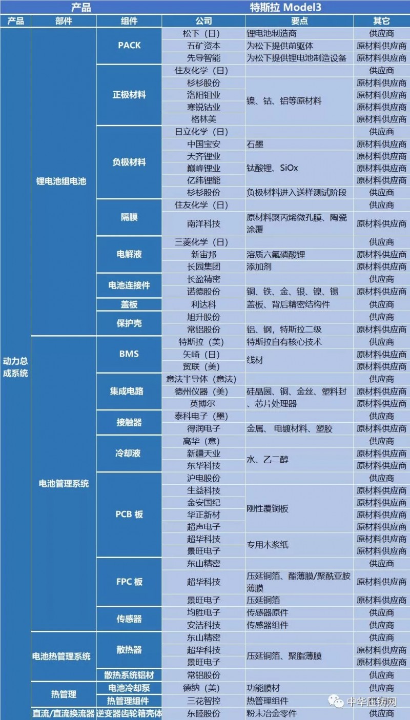 特斯拉產(chǎn)業(yè)鏈130多家供應(yīng)商 中國企業(yè)占據(jù)半壁江山