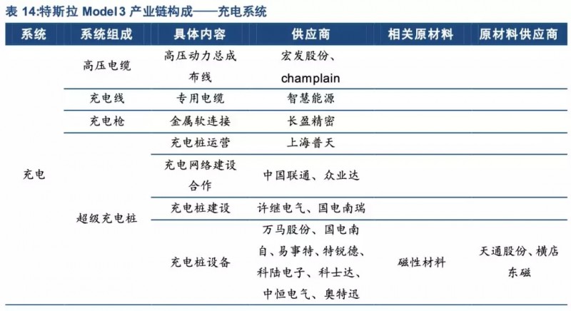 特斯拉年底前實現(xiàn)零部件100%國產(chǎn)化！誰會是下一個供應(yīng)商？