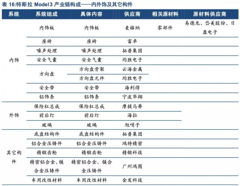 特斯拉年底前實現(xiàn)零部件100%國產(chǎn)化！誰會是下一個供應(yīng)商？