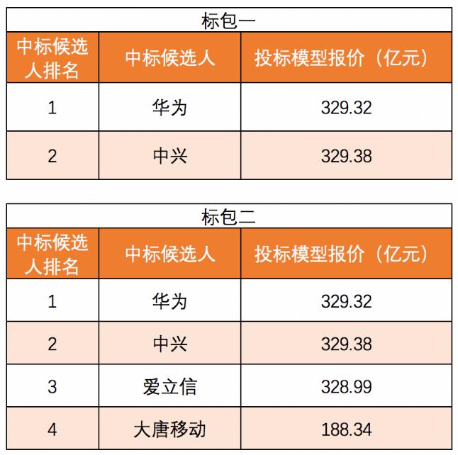 中國電信、聯(lián)通25萬座5G基站集采大單落地！