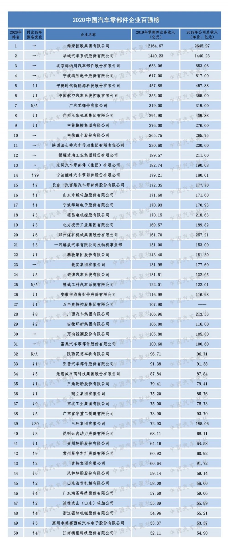 2020汽車零部件“雙百強(qiáng)”榜單出爐，都有哪些企業(yè)上榜？（內(nèi)附榜單）