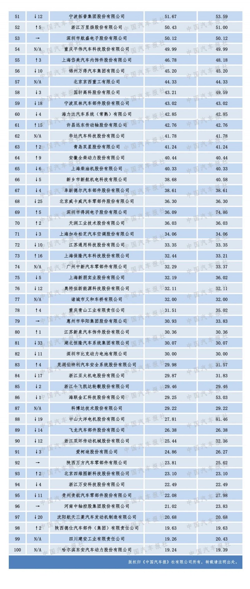 2020汽車零部件“雙百強(qiáng)”榜單出爐，都有哪些企業(yè)上榜？（內(nèi)附榜單）