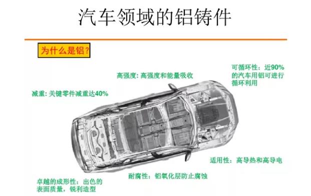 閆衛(wèi)平：鋁合金鑄造工藝在汽車輕量化的應用發(fā)展