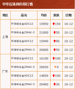 20201012中華壓鑄網行情