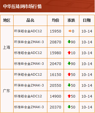 20201014中華壓鑄網行情