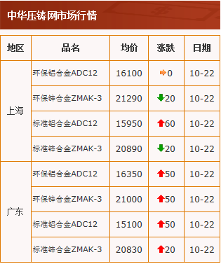 20201022中華壓鑄網行情