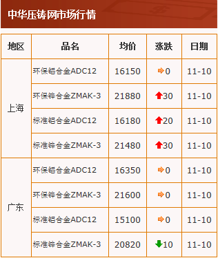 20201110中華壓鑄網行情