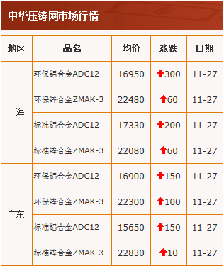 20201127中華壓鑄網(wǎng)行情