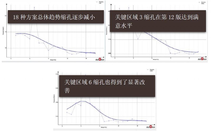 【技術(shù)】大眾系乘用車(chē)電機(jī)外殼鑄件的鑄造工藝——傳統(tǒng)模擬與自主優(yōu)化的結(jié)合MAGMASOFT®