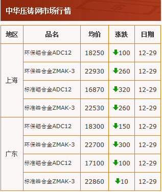 20201229中華壓鑄網行情