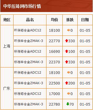 20210105中華壓鑄網行情