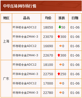 20210106中華壓鑄網行情