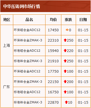 20210115中華壓鑄網(wǎng)行情