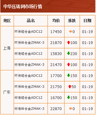 20210119中華壓鑄網行情