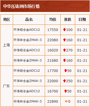 20210121中華壓鑄網行情