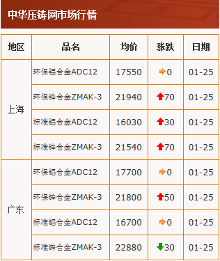 20210125中華壓鑄網行情