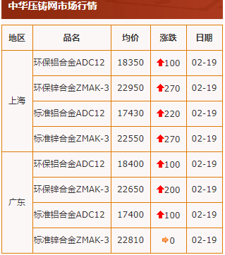 20210219中華壓鑄網行情