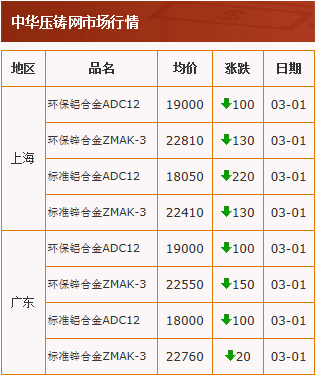 20210301中華壓鑄網行情