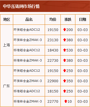 20210303中華壓鑄網行情