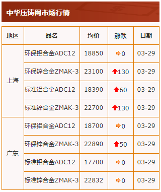 20210329中華壓鑄網行情