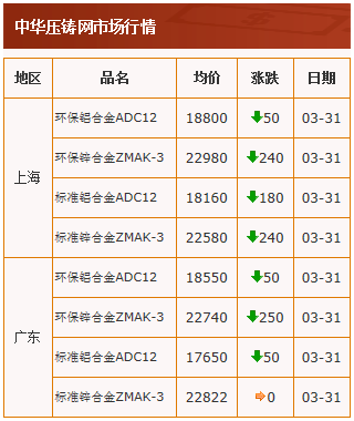 20210401中華壓鑄網行情