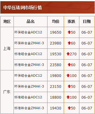 20210607中華壓鑄網(wǎng)行情