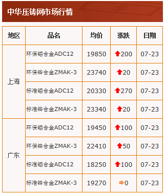 20210723中華壓鑄網行情