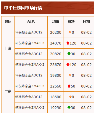 20210802中華壓鑄網(wǎng)行情